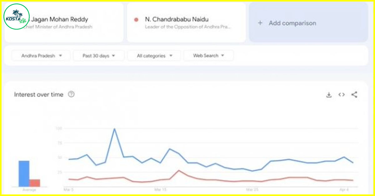 CM Jagan Hawa in Google Trends